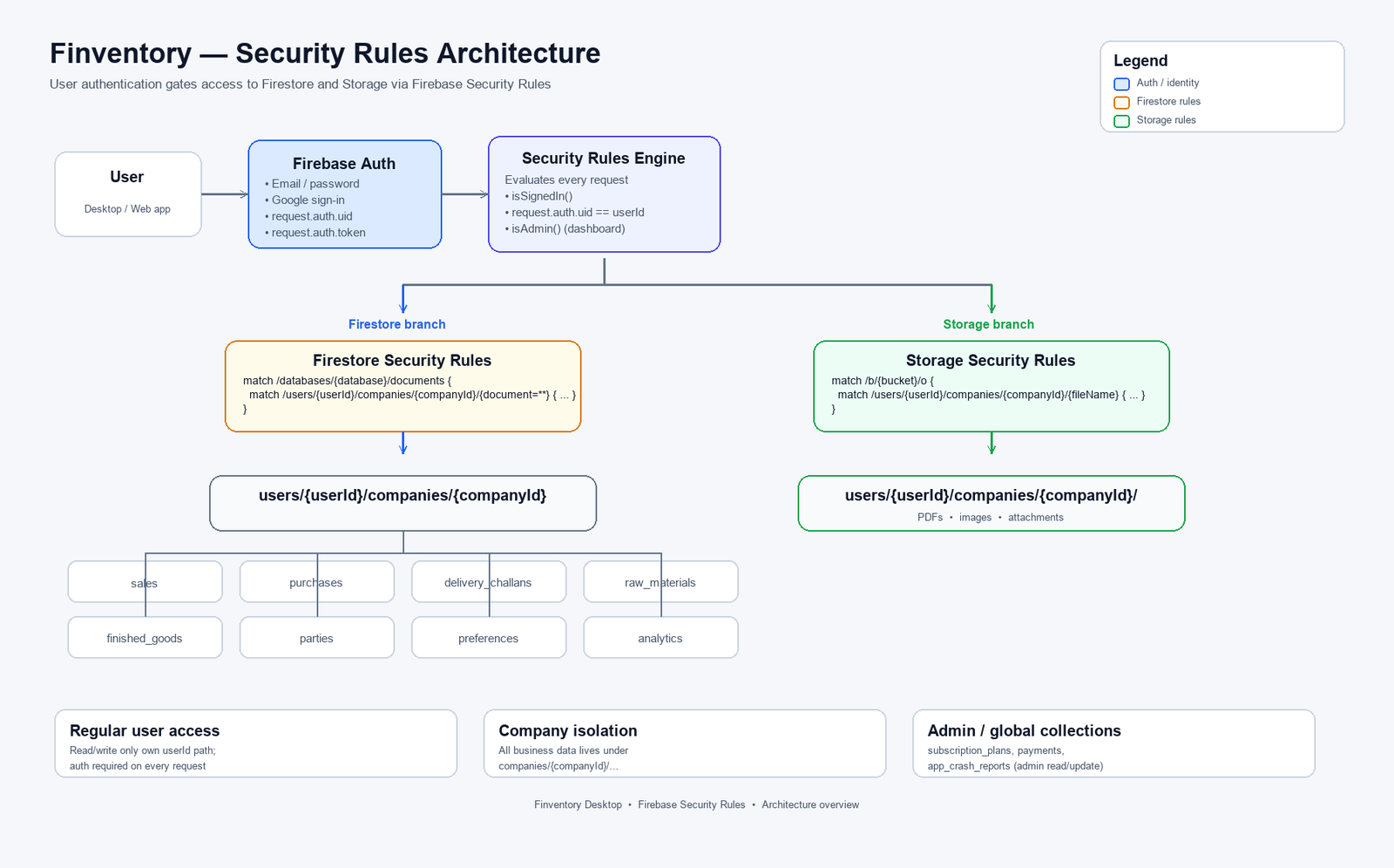 Security Rules — Architecture diagram